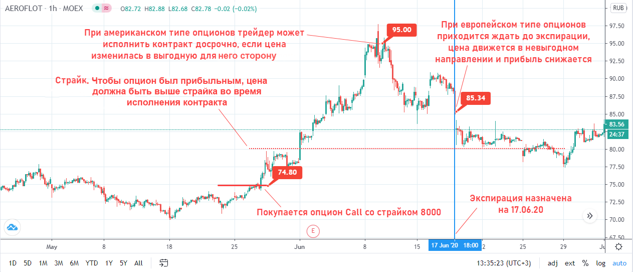 Американские и европейские опционы. Графики опционов. Европейский опцион колл. Опционы Мосбиржа.