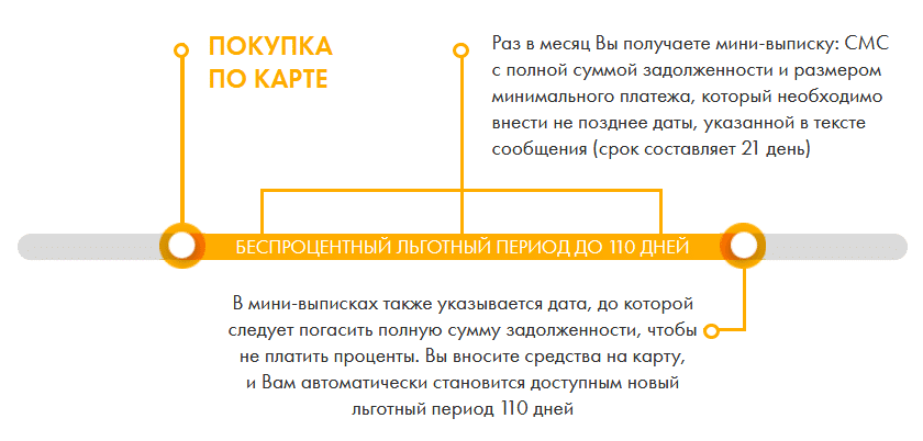 Карта 110 дней райффайзенбанк условия снятие наличных