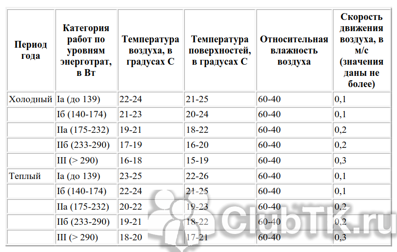 Сколько градусов должен быть процессор. Нормальная температура в магазине летом. Нормы температуры на рабочем месте. Какая температура должна быть в офисе по нормам летом. Температурные нормы в рабочем помещении трудовой кодекс.