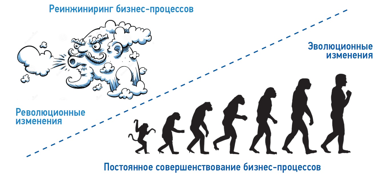 Реинжиниринг совершенствование. Совершенствование бизнес-процессов. Реинжиниринг бизнес-процессов. Совершенствование процессов. Методы совершенствования бизнес-процессов.