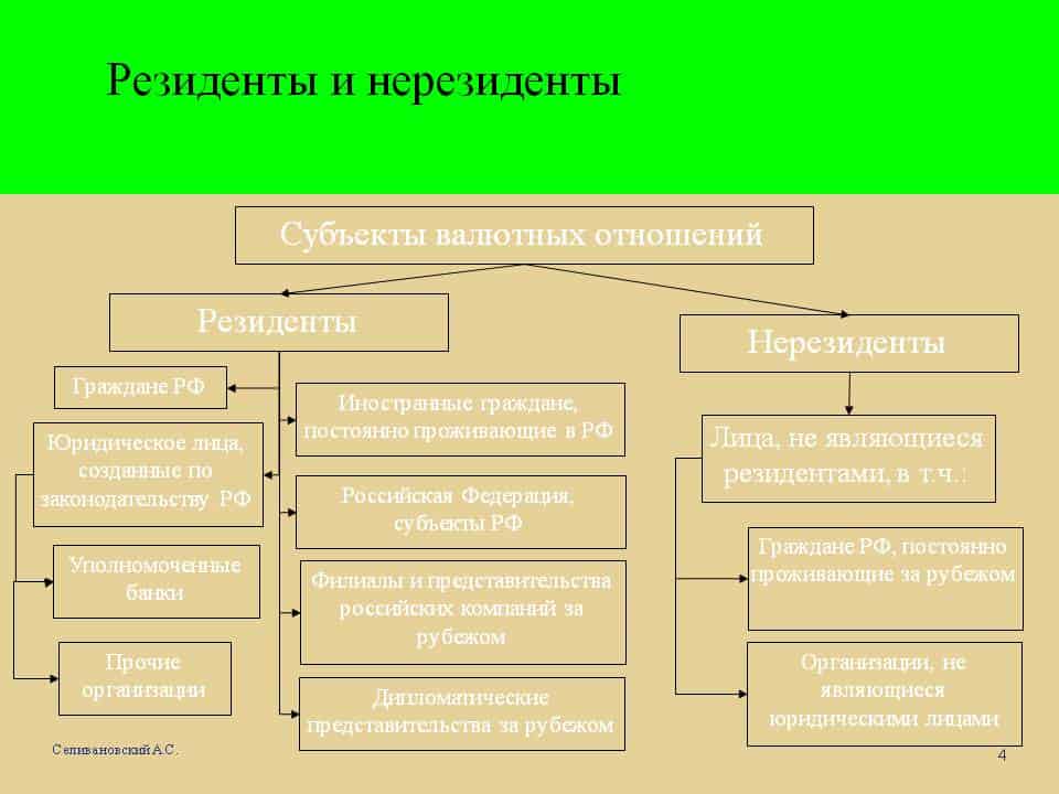 Валютный контроль между резидентом и нерезидентом. Резиденты и нерезиденты валютного контроля. Резиденты и нерезиденты это. Как понять резидент или нерезидент. Резиденты и нерезиденты схема.