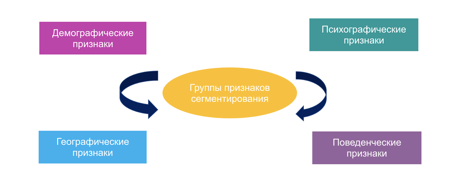 Сегментировать. Метод определения целевой аудитории. Портрет потребителя. Целевая аудитория схема. Методы для выявления целевой аудитории.