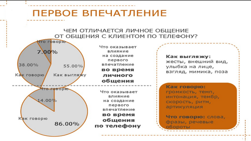 Описание первого впечатления. Первое впечатления для клиента. Формирование первого впечатления клиента. Что влияет на первое впечатление. Что оказывает влияние на первое впечатление о человеке.