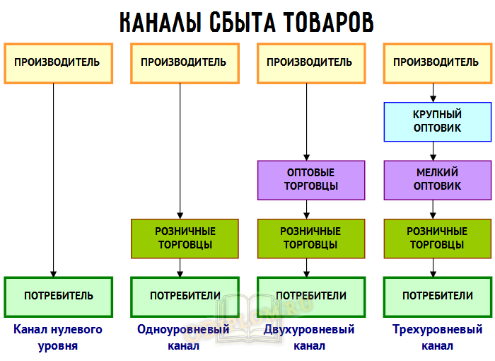 Схема сбыта товара