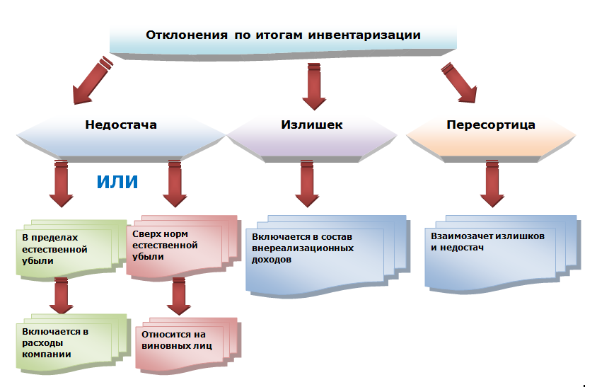 Как правильно считать ревизию в магазине схема действий